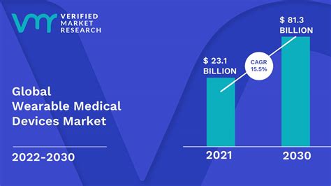 Wearable Medical Devices Market Size Share Trends Forecast