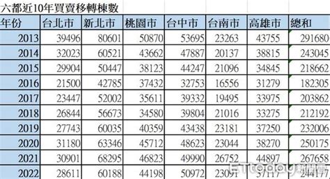 2022六都房市現反轉 一張表看買賣移轉棟數10年變化 Ettoday房產雲 Ettoday新聞雲