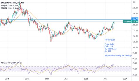 Exide Industries Trade Ideas — Nseexideind — Tradingview