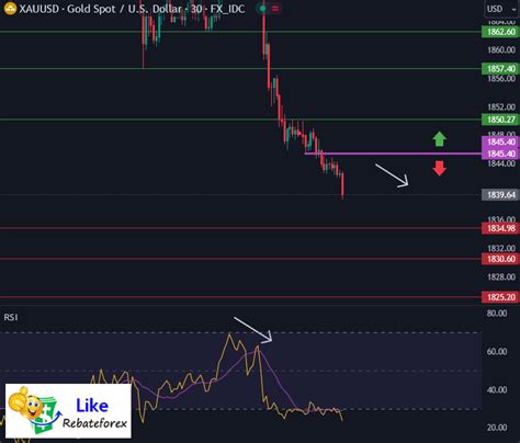 Technical Analysis Gold Xau Usd October Likerebateforex