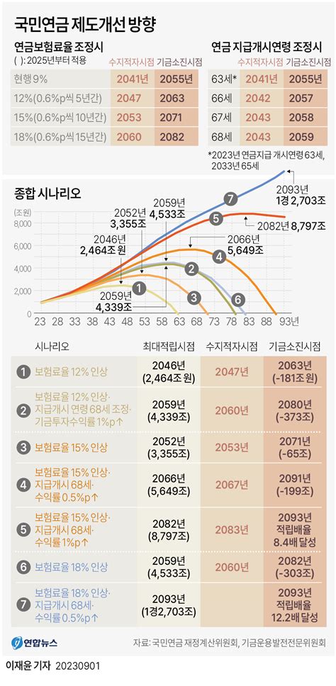 그래픽 국민연금 제도 개선 방향 연합뉴스