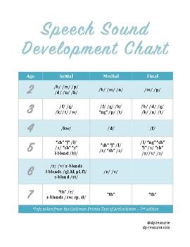 Speech Sound Development Chart Printable