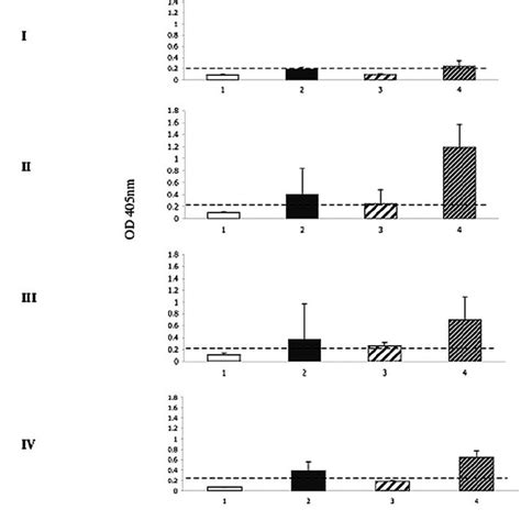 Antibody Reactivity To Recombinant Pbs4845 Protein Of Antiserum From