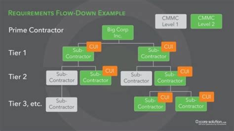 Understanding The Difference Between FCI CUI FCI Vs CUI