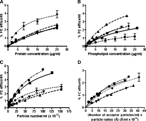 Atp Binding Cassette Gi Abcg Mediated Free Cholesterol Efflux To