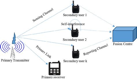 Spectrum Sensing System Model In The Cognitive Radio Network Download