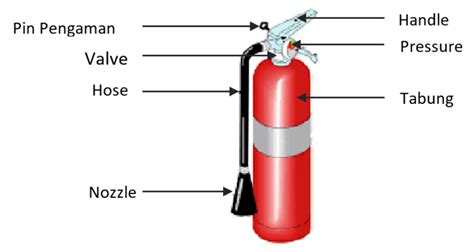 Tata Cara Penggunaan Apar Alat Pemadam Api Ringan Tabung Off