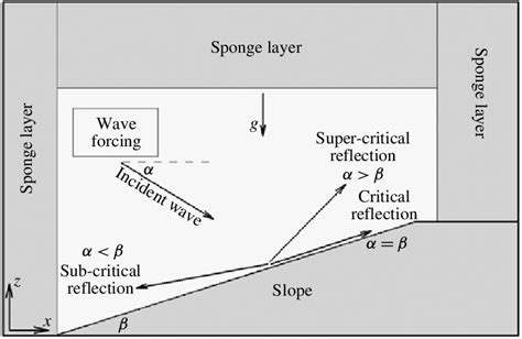 Schematic of the problem showing a uniform slope of angle β and an