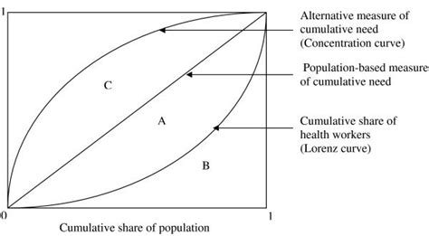 The Lorenz Curve And The Concentration Curves Download Scientific Diagram