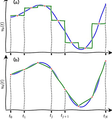 Artistic View Of Piecewise A Constant And B Linear Functions That