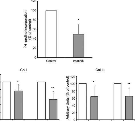 Imatinib Mesylate Inhibits Collagen Synthesis In Human Breast Stromal