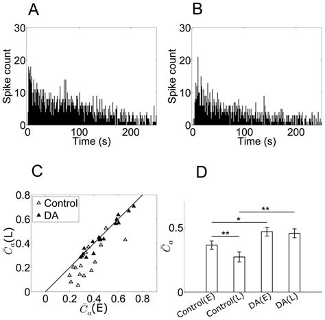 Firing Rate And Synchronization When Da Applied A B Time Dependent