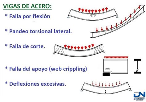 The Steps Are Labeled In Spanish And Have Red Arrows Pointing Up From