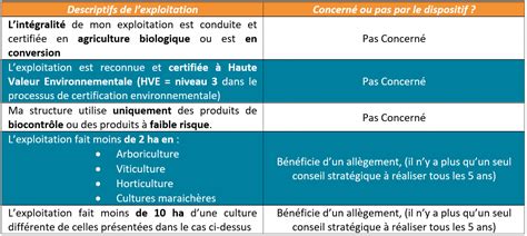 Le Csp Conseil Strat Gique Phytosanitaire Qu Est Ce Que S Est