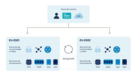 10 Mejoras De Nuestras Nuevas Plataformas Cloud Adam Data Center