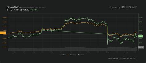 Bitcoin Price Experiencing Extreme Volatility With Halving Hours Away