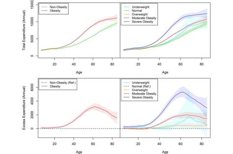 Higher Health Care Costs Linked With Excess Weight Across Range Of Bmis