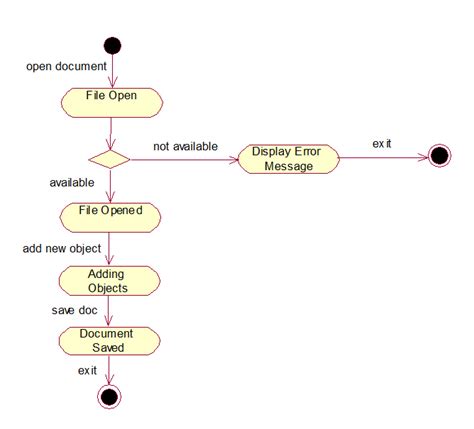 De Activity Diagram Uml Tutorial For Beginners