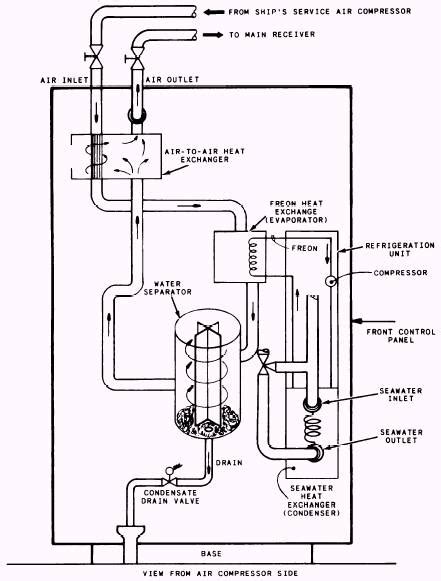 Refrigeration Type Of Air Dehydrator Type I