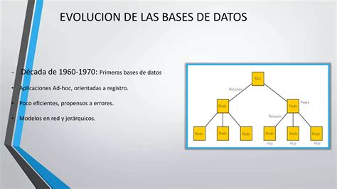 Evolucion De Las Bases De Datos Ppt