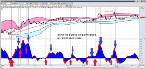 해외선물차트지표해외선물보조지표선물차트지표수식선물옵션보조지표수식해외선물매수신호애회선물매도신호 네이버 블로그