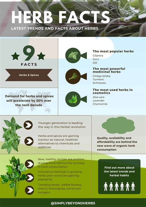 Surprising Herb Facts And Trends Simplybeyondherbs