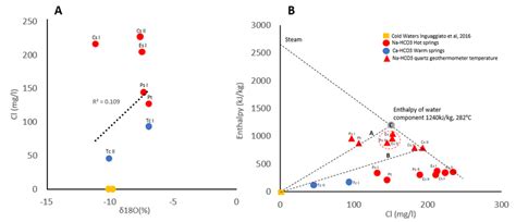 A Cl And δ 18 O And B Chloride Enthalpy Model For The Cmv Geothermal