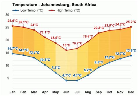 Yearly And Monthly Weather Johannesburg South Africa