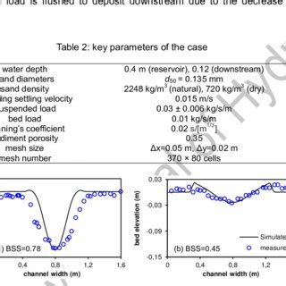 Comparison Between Measured And Simulated Bed Profiles At CS1 And CS2