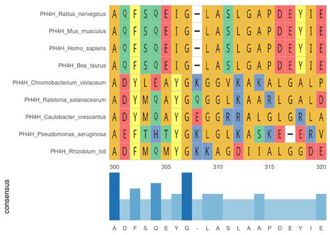 Multiple Sequences Alignment A Biomedical Visualization Atlas