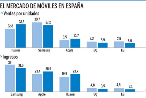 Huawei supera a Samsung y lidera las ventas de móviles en España