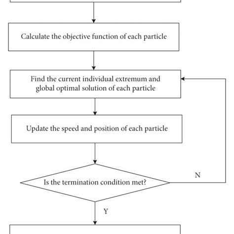 Particle swarm optimization process. | Download Scientific Diagram