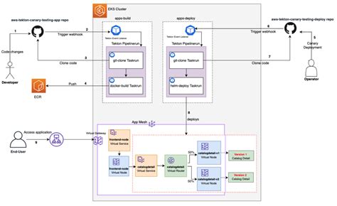 Canary Testing With Aws App Mesh And Tekton Javascript Tutorial