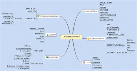 Chocolats Project Osport Xmind