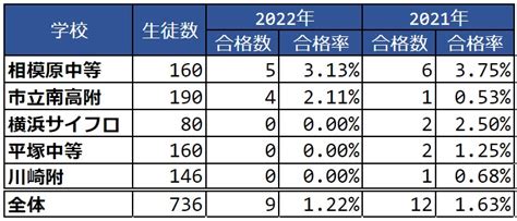 2022･2021年 神奈川県公立中高一貫校 東大合格実績 合格率推移 公立中高一貫校のはてなブログ