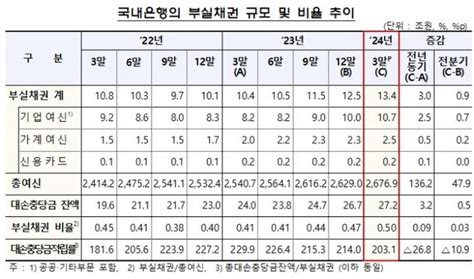 3월말 은행 부실채권비율 05 전분기 대비 003p↑ 네이트 뉴스