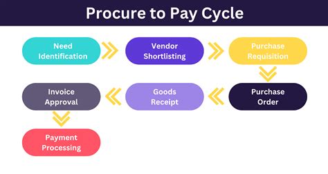 The Procure To Pay P P Process In A Nutshell Steps Off