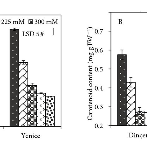 Effect Of Salt Stress On Total Chlorophyll A And Carotenoid B