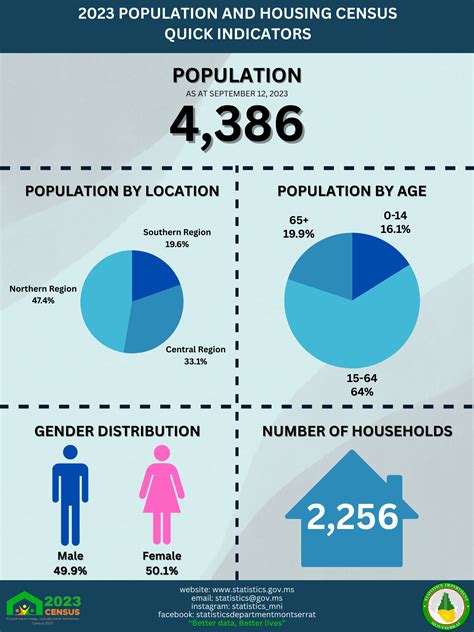 Census 2023 Statistics Department Montserrat