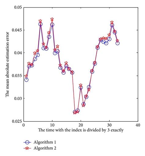 The Absolute Estimation Error Curves At The Fusion Time With The Download Scientific Diagram