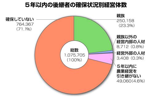 農家の跡継ぎになるには。農家の後継者不足の現状や事業承継のステップについて解説｜マイナビ農業