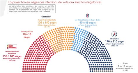 L Gislatives Rolling Ifop Fiducial Sud Radio Du Juillet