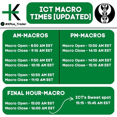 Updated Ict S Confirmed Macro Times A While Ago I Released Several