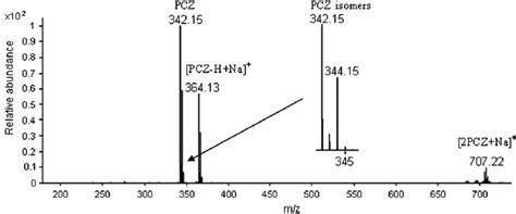 Full Scan Positive Esi Mass Spectrum Of Pcz In Methanol Solution