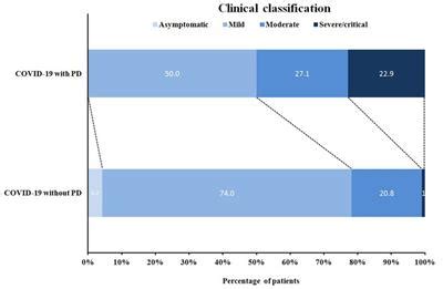 Frontiers Clinical Characteristics And Outcome Of COVID 19 Patients