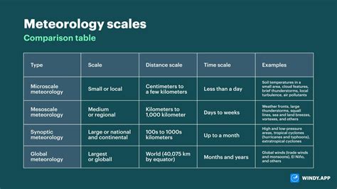 What are the scales of meteorology and how they are used - Windy.app