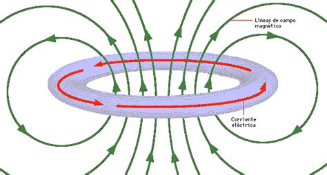 Campo Magnético Qué Es Características Unidades Tipos Y Más