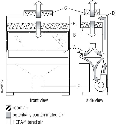 Biosafety Cabinet Type Cabinets Matttroy