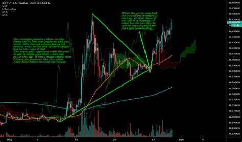 Symmetrical Triangle — Chart Patterns — Education — TradingView