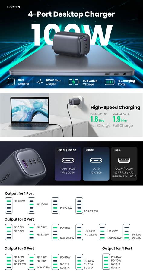 UGREEN Nexode 100W USB C 4 Port GaN Fast Wall Charger 59 00 Free